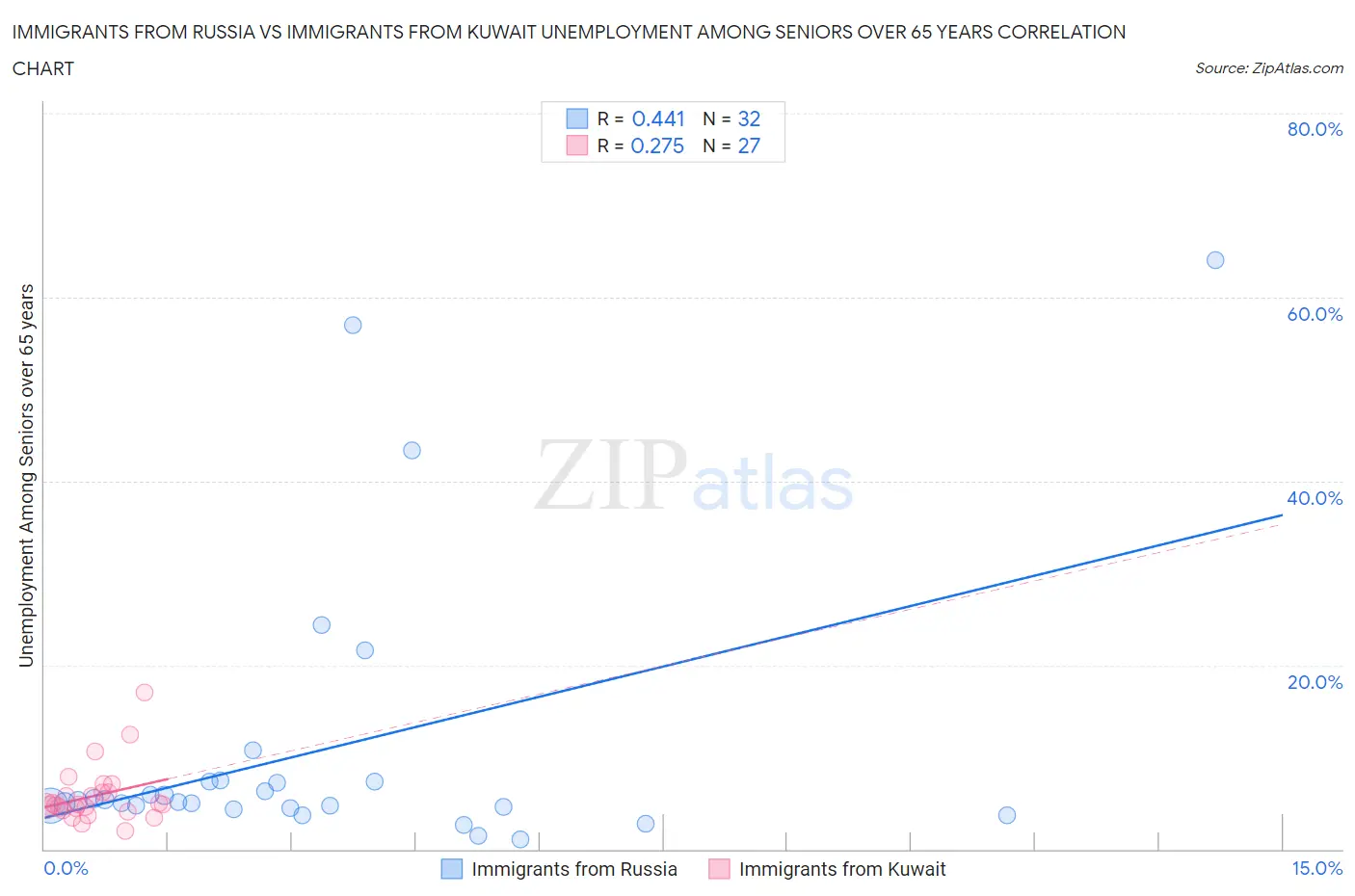Immigrants from Russia vs Immigrants from Kuwait Unemployment Among Seniors over 65 years