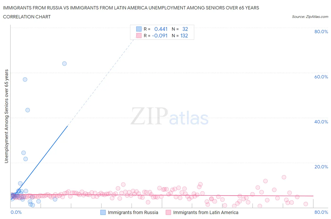 Immigrants from Russia vs Immigrants from Latin America Unemployment Among Seniors over 65 years