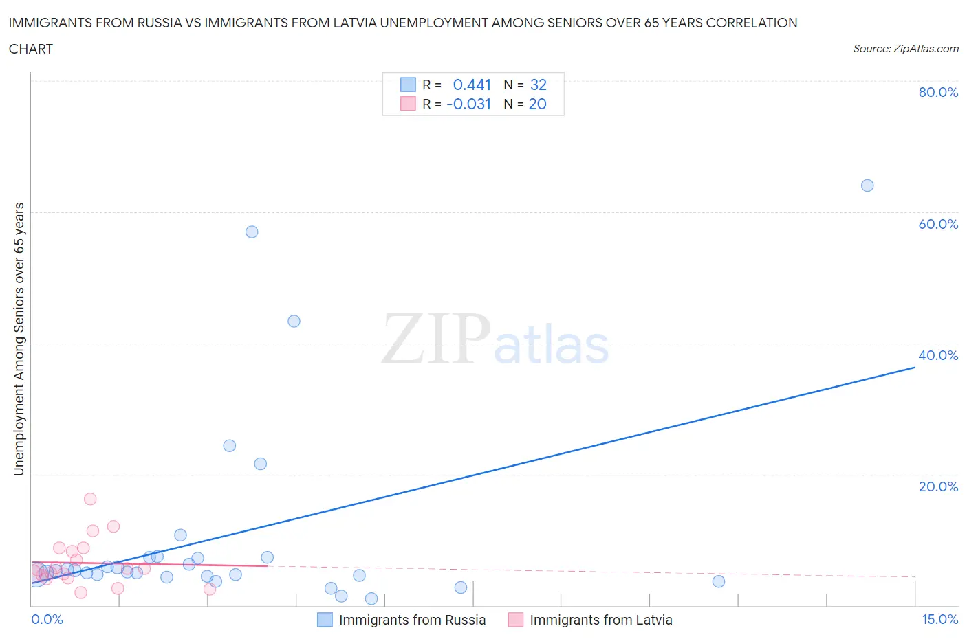 Immigrants from Russia vs Immigrants from Latvia Unemployment Among Seniors over 65 years