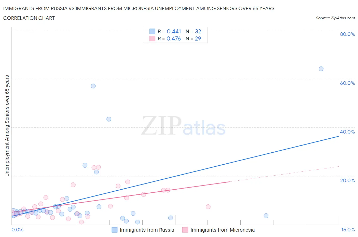 Immigrants from Russia vs Immigrants from Micronesia Unemployment Among Seniors over 65 years