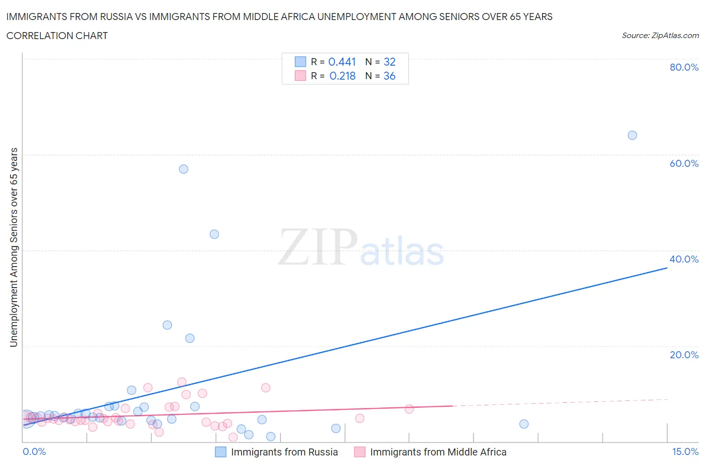 Immigrants from Russia vs Immigrants from Middle Africa Unemployment Among Seniors over 65 years
