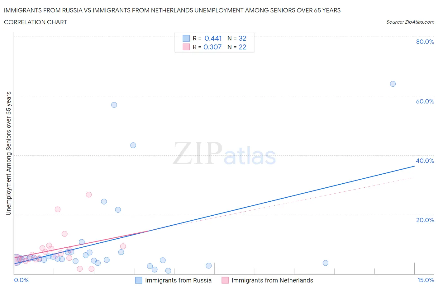 Immigrants from Russia vs Immigrants from Netherlands Unemployment Among Seniors over 65 years