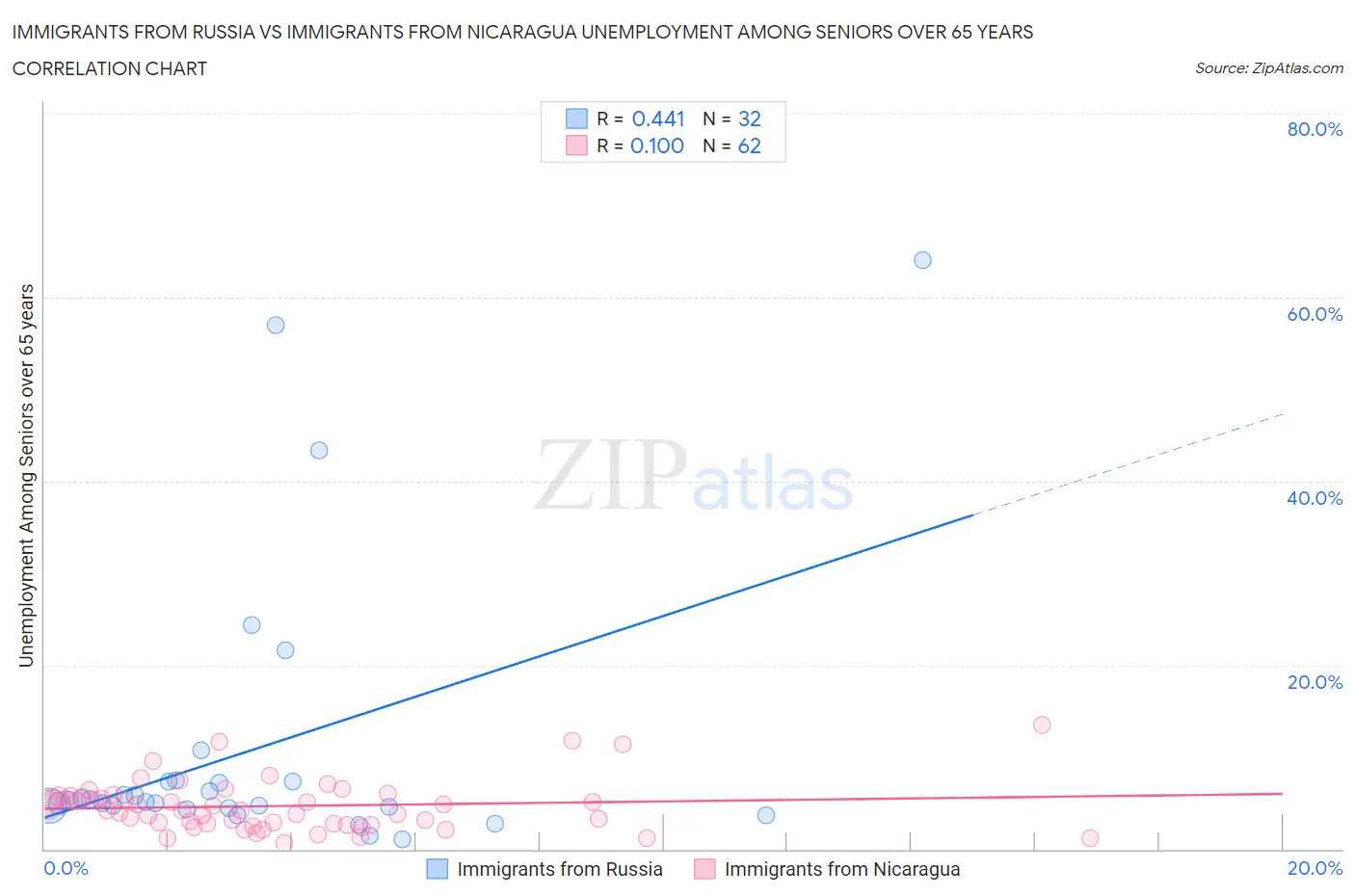 Immigrants from Russia vs Immigrants from Nicaragua Unemployment Among Seniors over 65 years