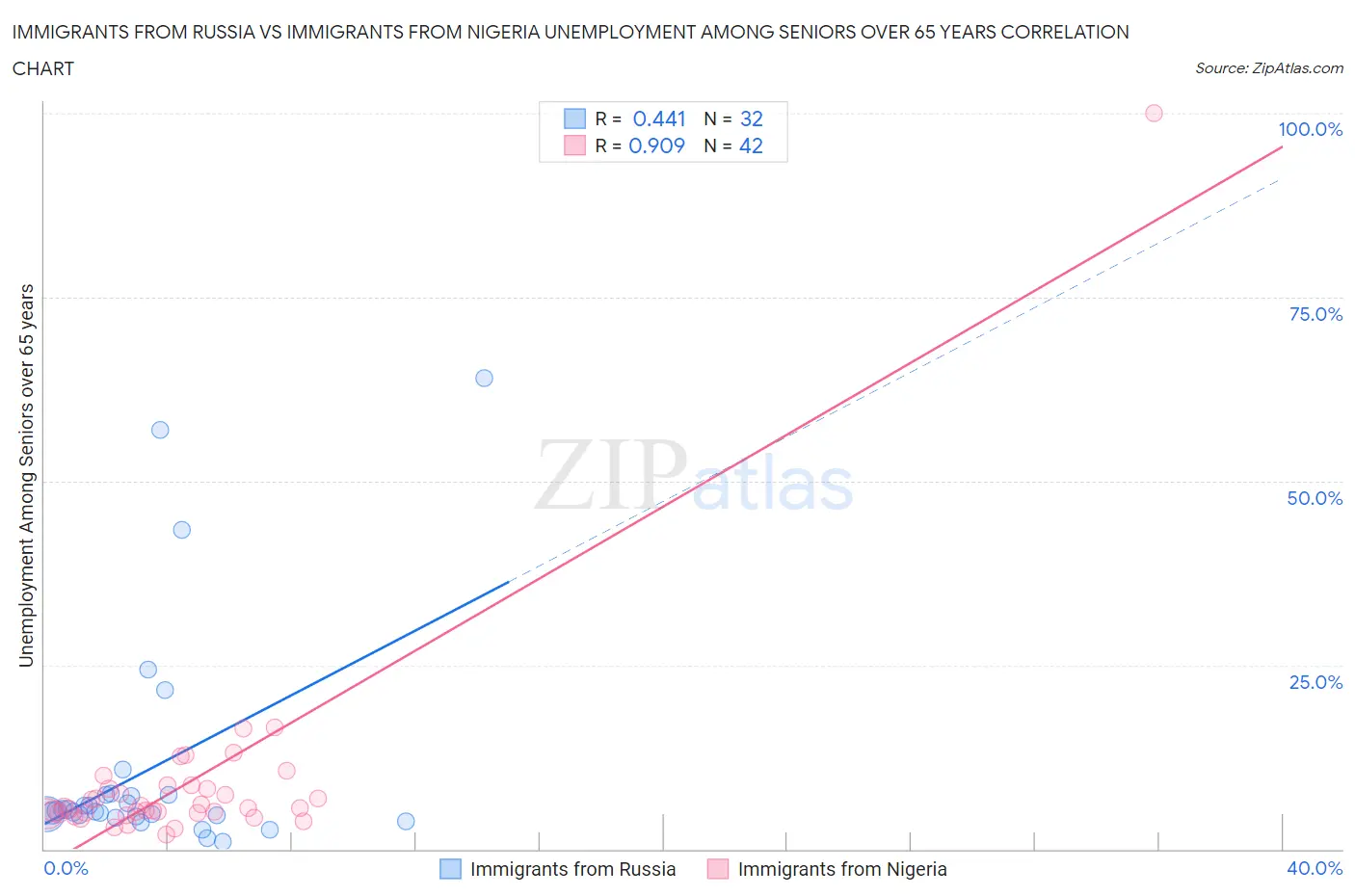 Immigrants from Russia vs Immigrants from Nigeria Unemployment Among Seniors over 65 years