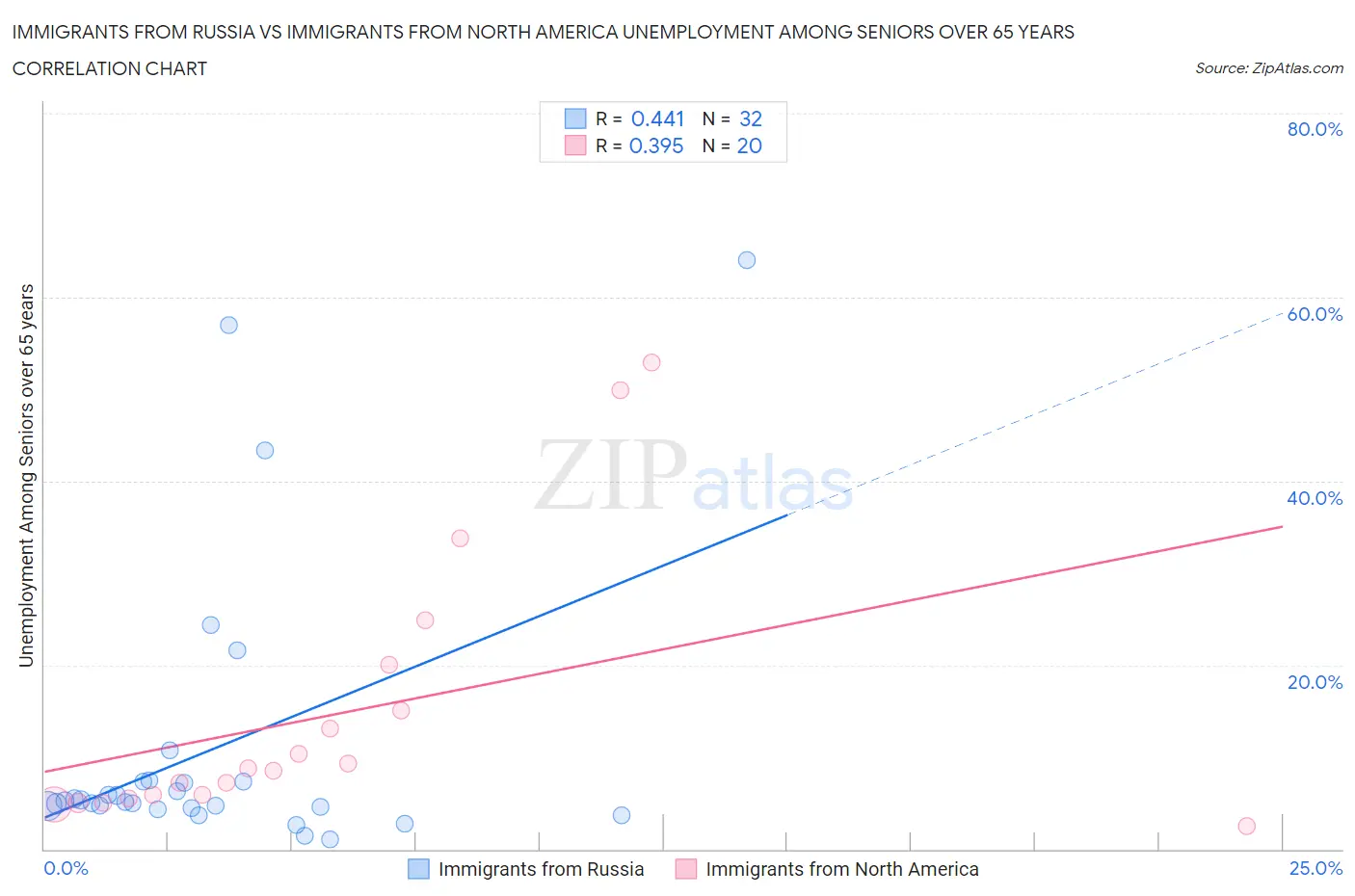 Immigrants from Russia vs Immigrants from North America Unemployment Among Seniors over 65 years