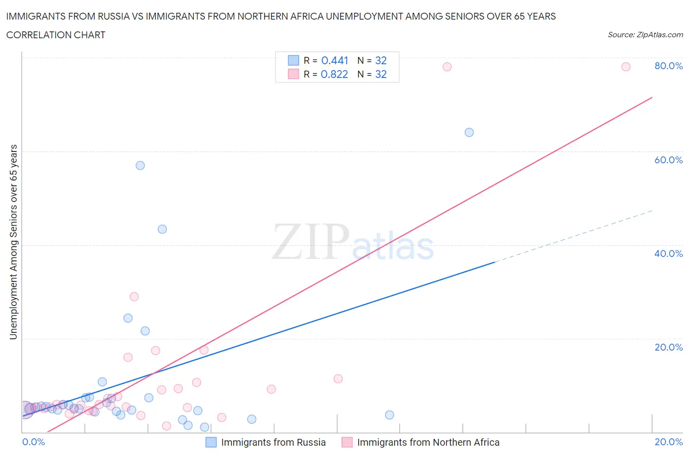 Immigrants from Russia vs Immigrants from Northern Africa Unemployment Among Seniors over 65 years