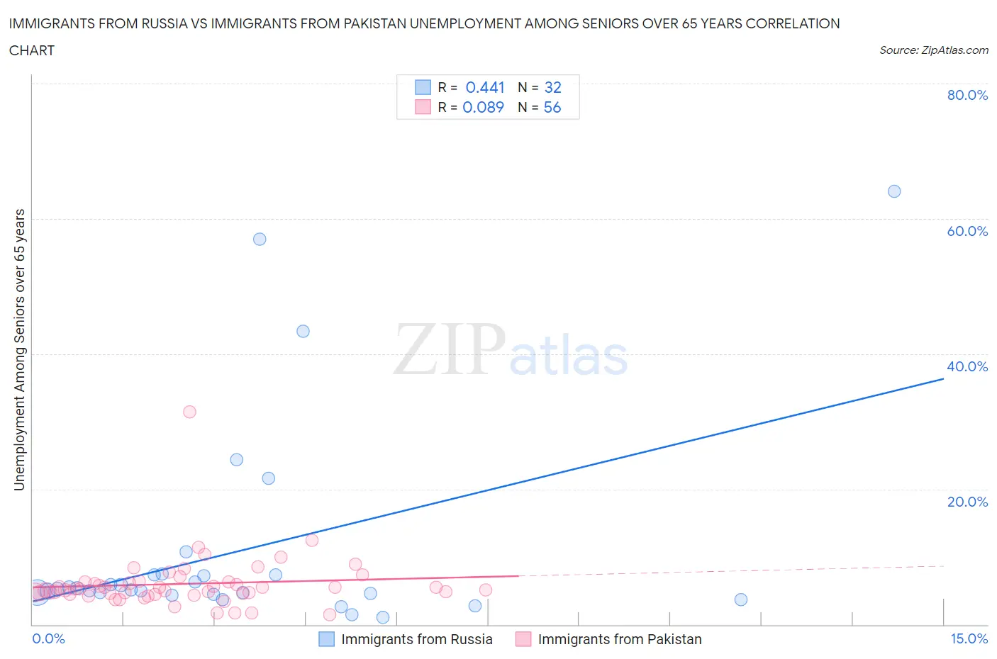 Immigrants from Russia vs Immigrants from Pakistan Unemployment Among Seniors over 65 years