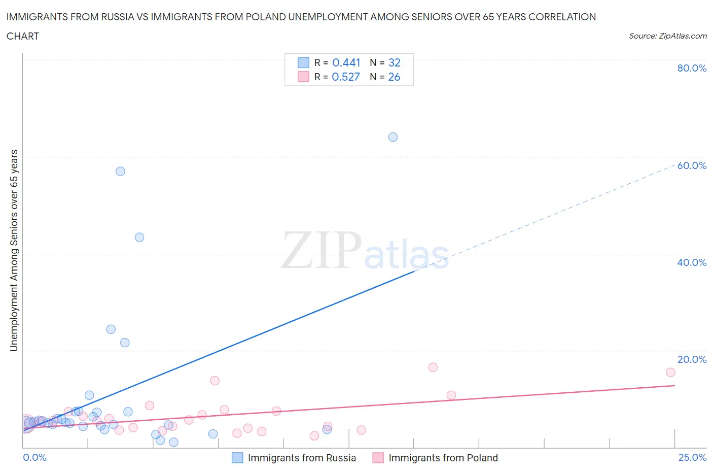 Immigrants from Russia vs Immigrants from Poland Unemployment Among Seniors over 65 years