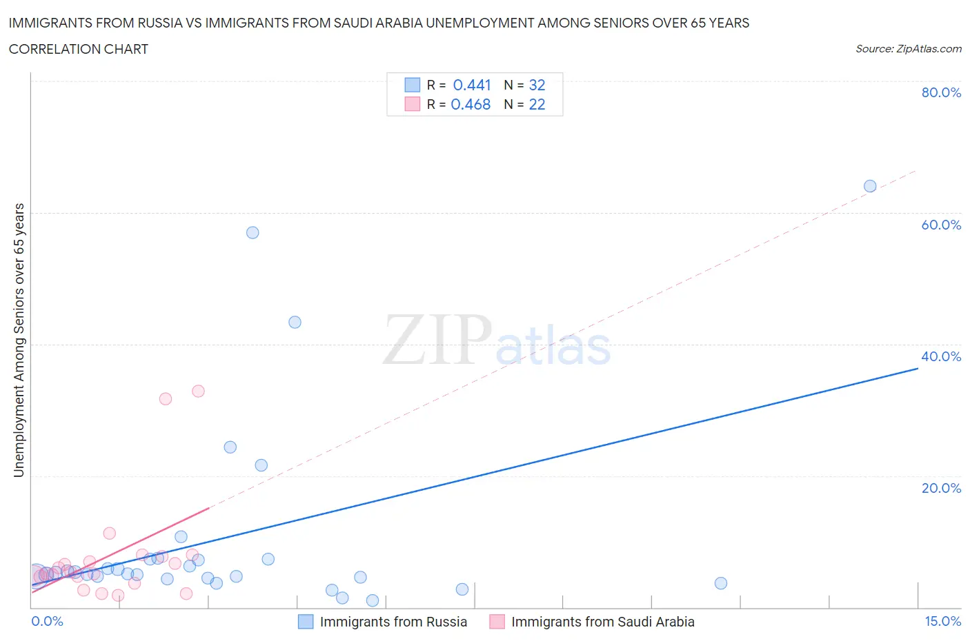 Immigrants from Russia vs Immigrants from Saudi Arabia Unemployment Among Seniors over 65 years