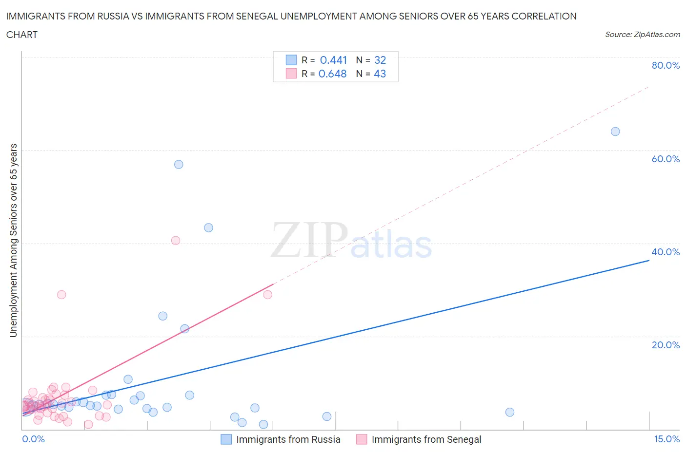 Immigrants from Russia vs Immigrants from Senegal Unemployment Among Seniors over 65 years