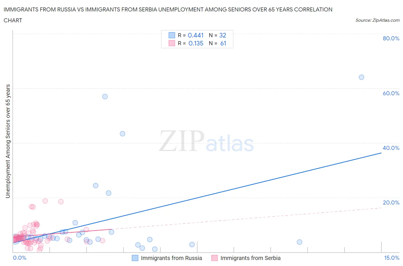 Immigrants from Russia vs Immigrants from Serbia Unemployment Among Seniors over 65 years