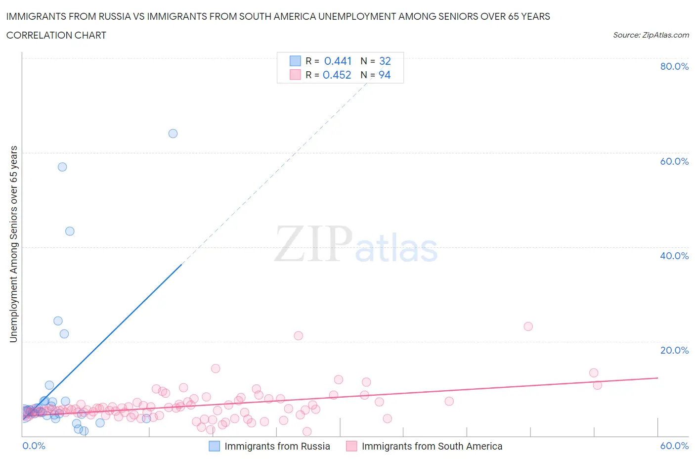 Immigrants from Russia vs Immigrants from South America Unemployment Among Seniors over 65 years