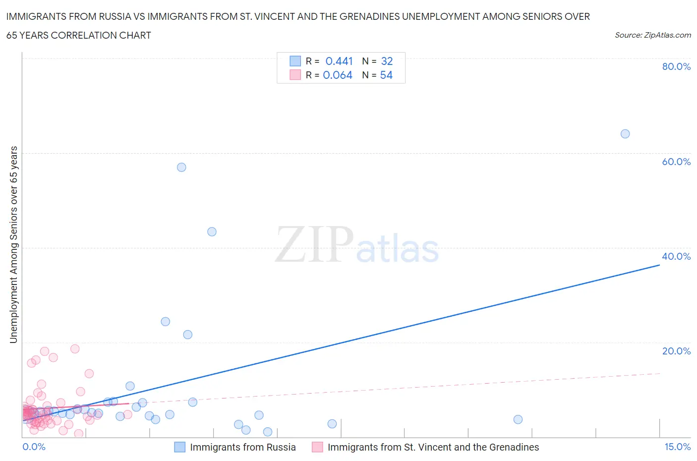 Immigrants from Russia vs Immigrants from St. Vincent and the Grenadines Unemployment Among Seniors over 65 years