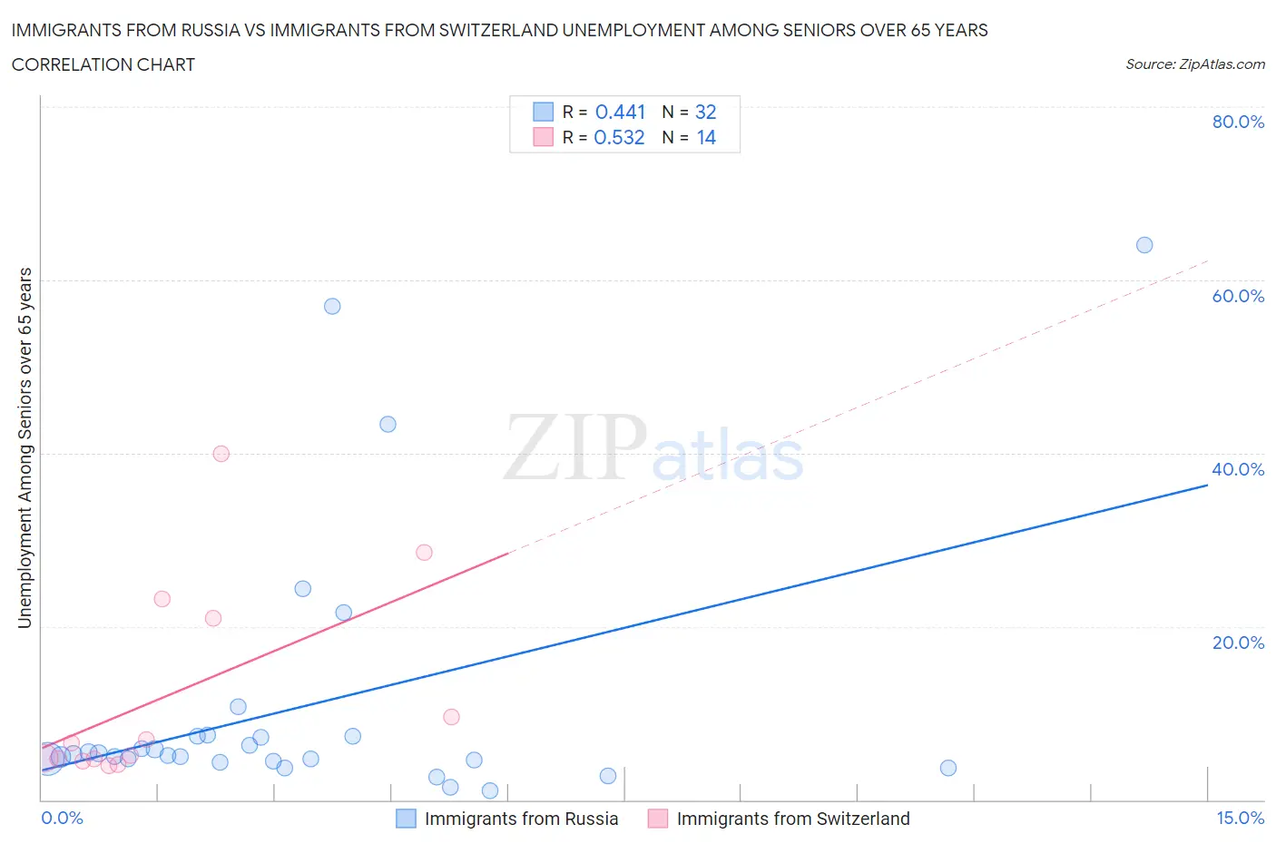 Immigrants from Russia vs Immigrants from Switzerland Unemployment Among Seniors over 65 years
