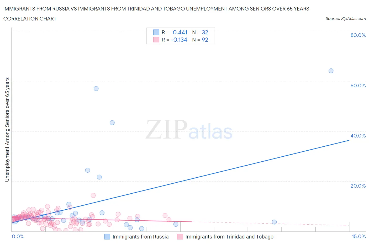 Immigrants from Russia vs Immigrants from Trinidad and Tobago Unemployment Among Seniors over 65 years