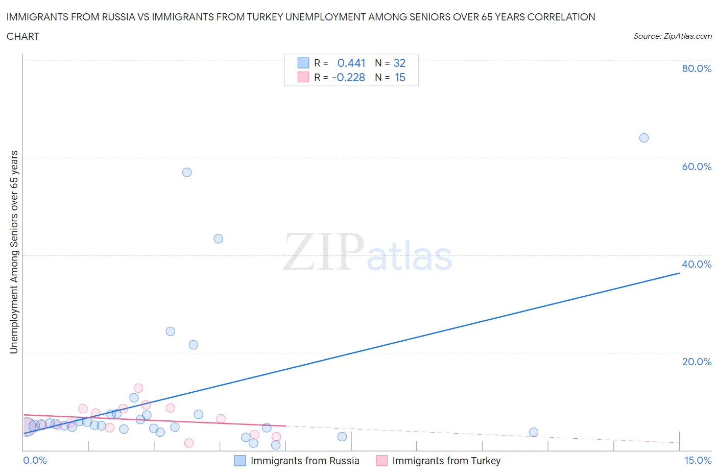 Immigrants from Russia vs Immigrants from Turkey Unemployment Among Seniors over 65 years