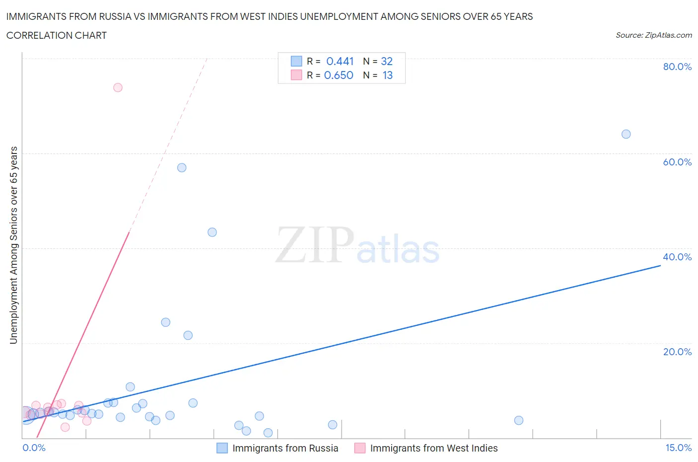 Immigrants from Russia vs Immigrants from West Indies Unemployment Among Seniors over 65 years