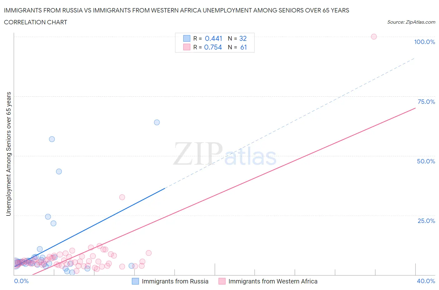 Immigrants from Russia vs Immigrants from Western Africa Unemployment Among Seniors over 65 years