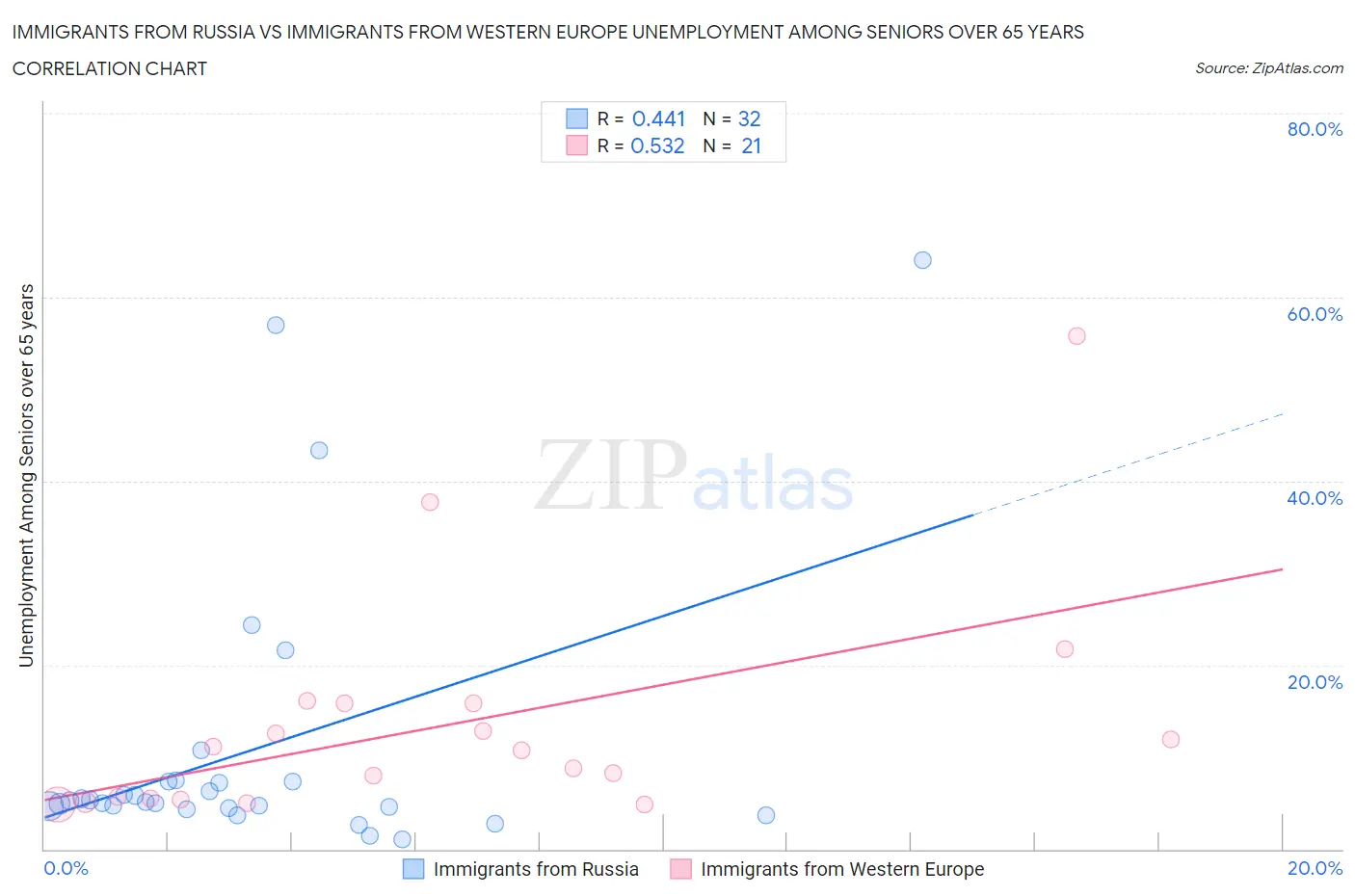 Immigrants from Russia vs Immigrants from Western Europe Unemployment Among Seniors over 65 years