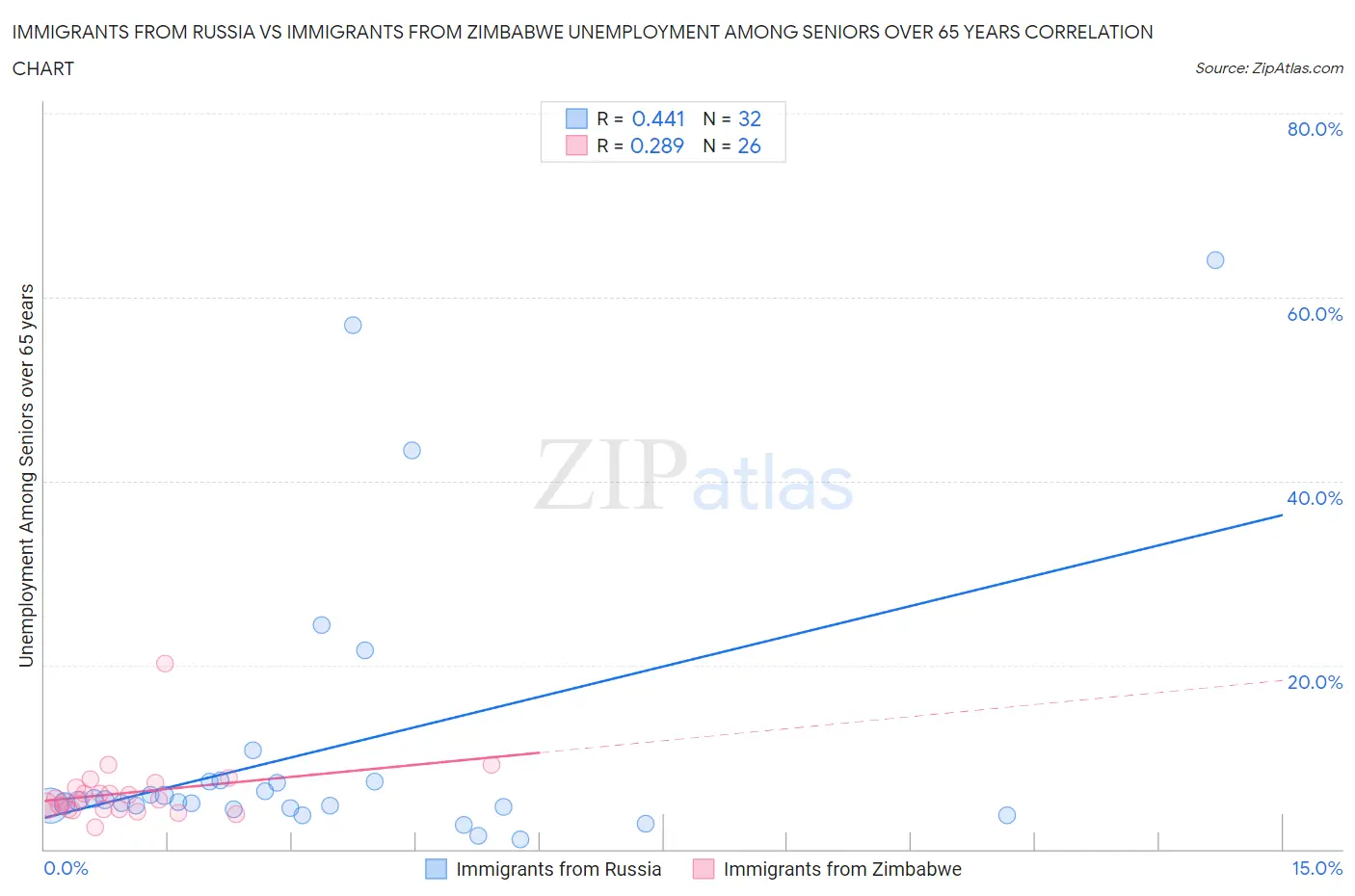 Immigrants from Russia vs Immigrants from Zimbabwe Unemployment Among Seniors over 65 years