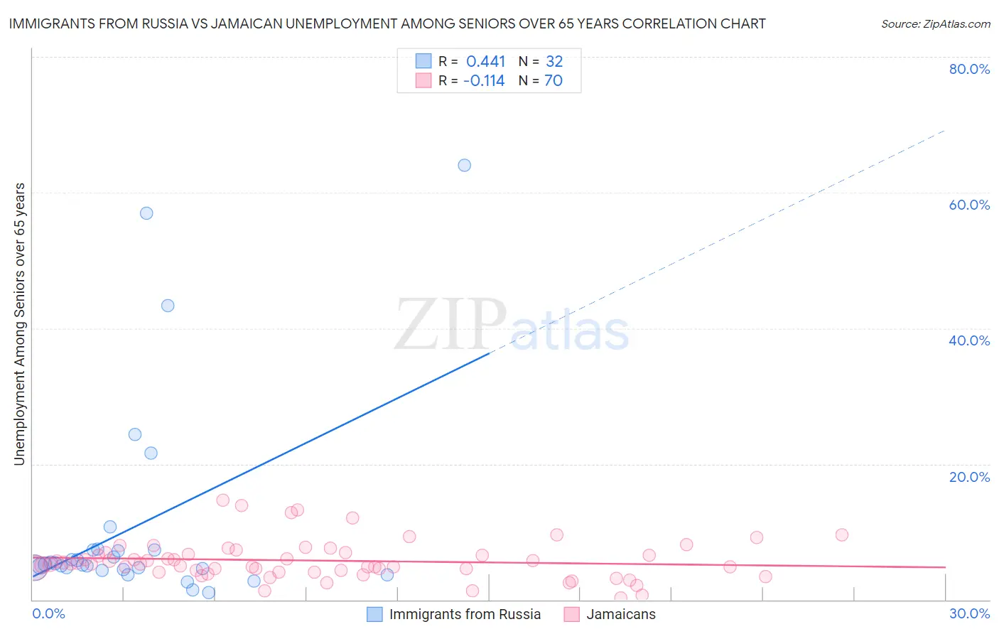 Immigrants from Russia vs Jamaican Unemployment Among Seniors over 65 years
