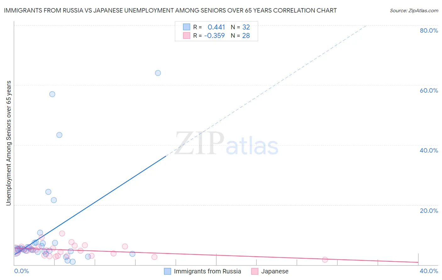 Immigrants from Russia vs Japanese Unemployment Among Seniors over 65 years