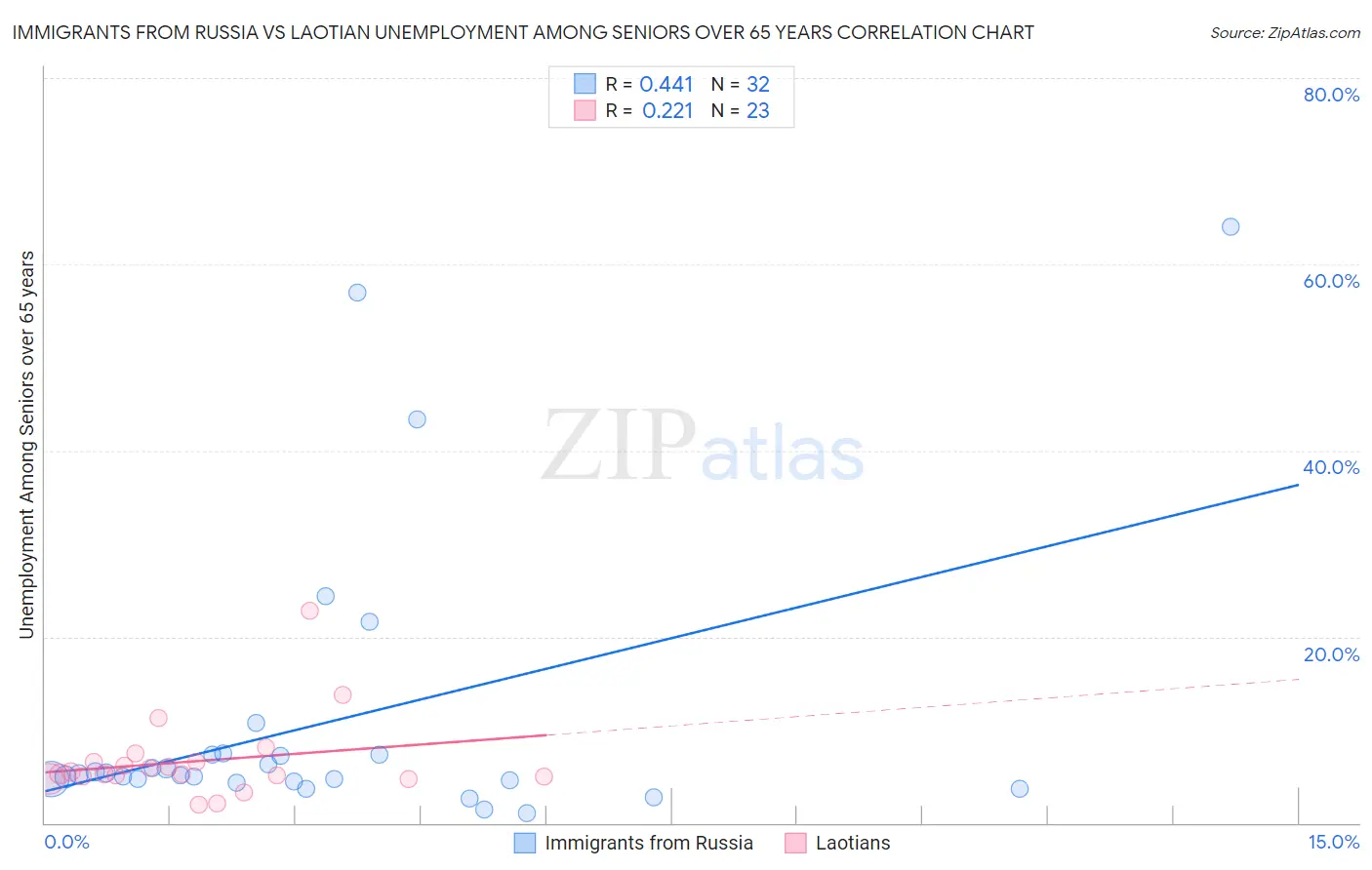 Immigrants from Russia vs Laotian Unemployment Among Seniors over 65 years
