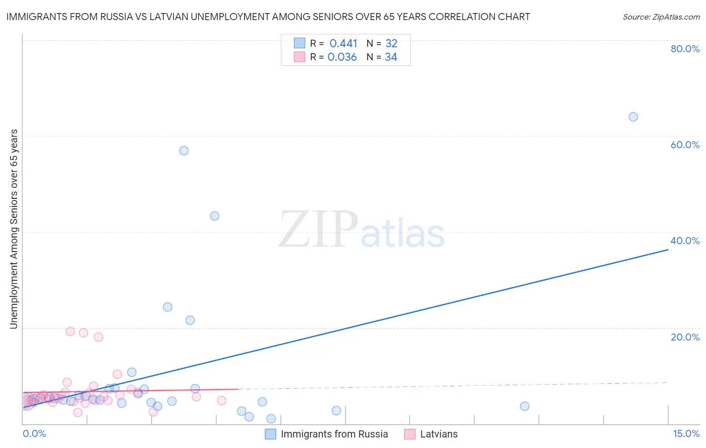 Immigrants from Russia vs Latvian Unemployment Among Seniors over 65 years