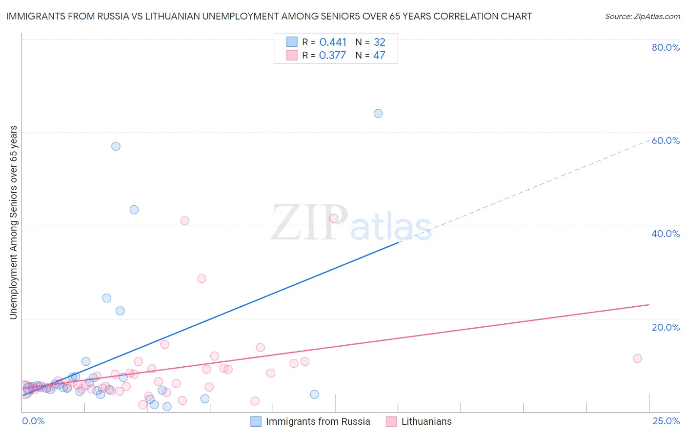 Immigrants from Russia vs Lithuanian Unemployment Among Seniors over 65 years