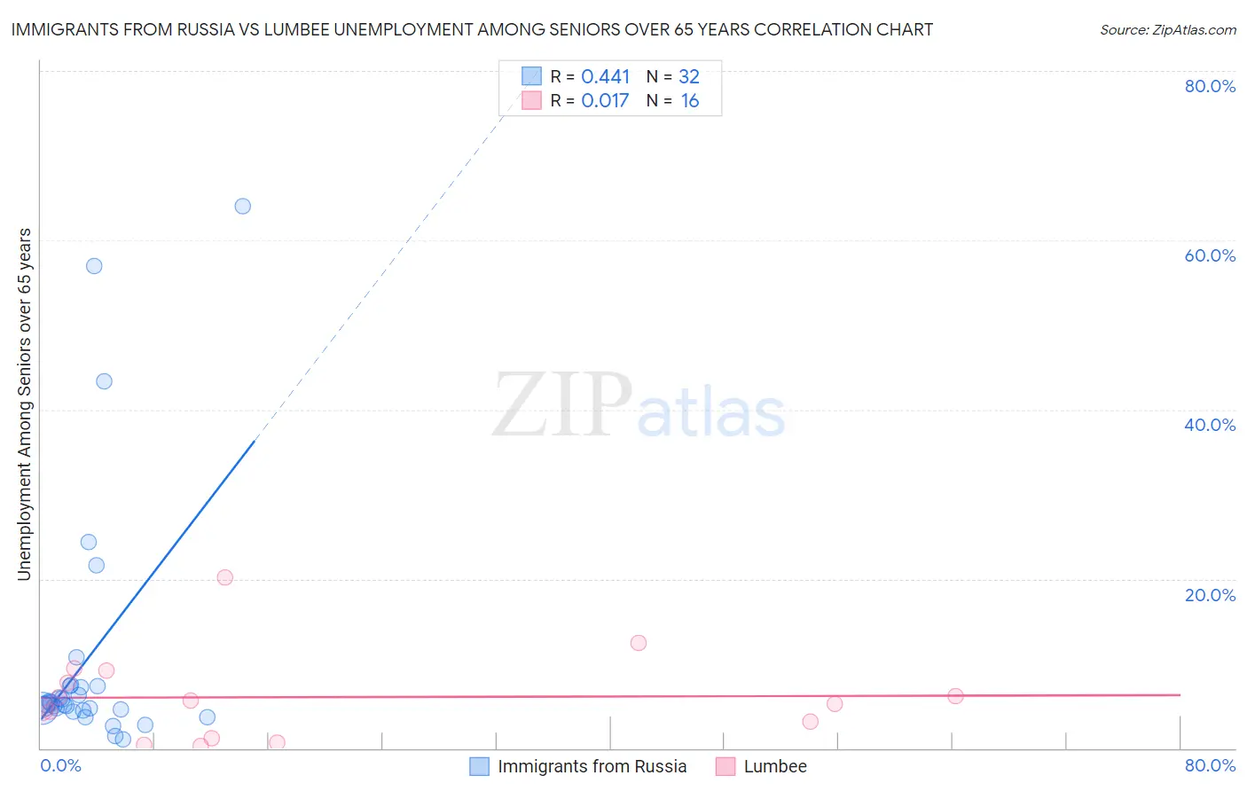 Immigrants from Russia vs Lumbee Unemployment Among Seniors over 65 years