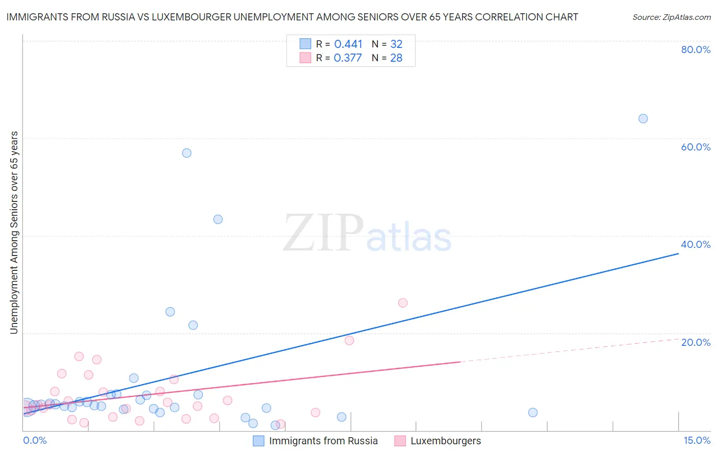 Immigrants from Russia vs Luxembourger Unemployment Among Seniors over 65 years