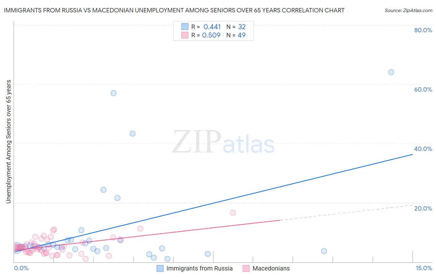 Immigrants from Russia vs Macedonian Unemployment Among Seniors over 65 years