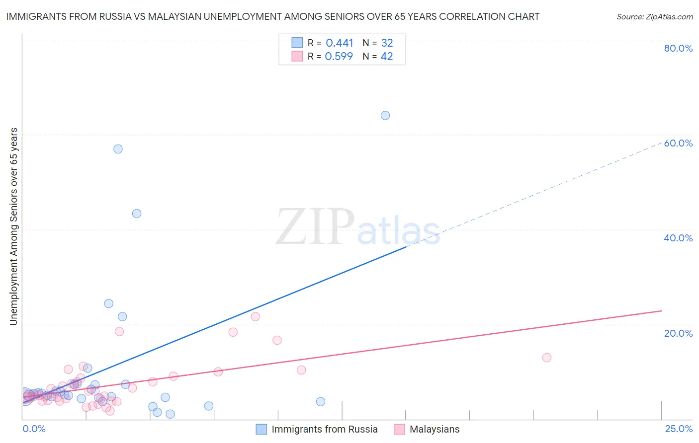 Immigrants from Russia vs Malaysian Unemployment Among Seniors over 65 years
