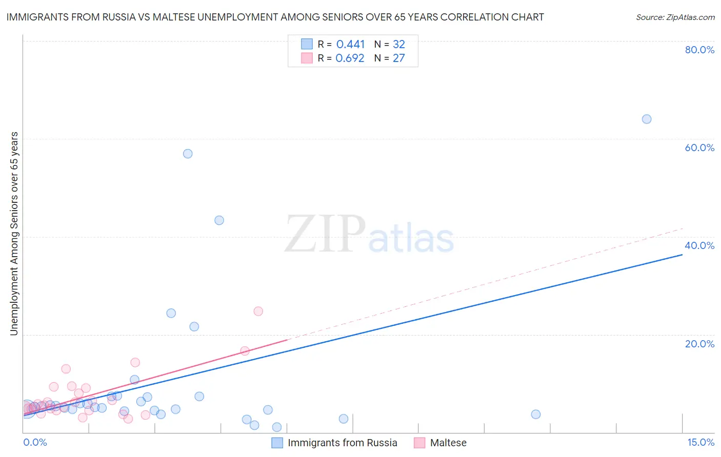 Immigrants from Russia vs Maltese Unemployment Among Seniors over 65 years