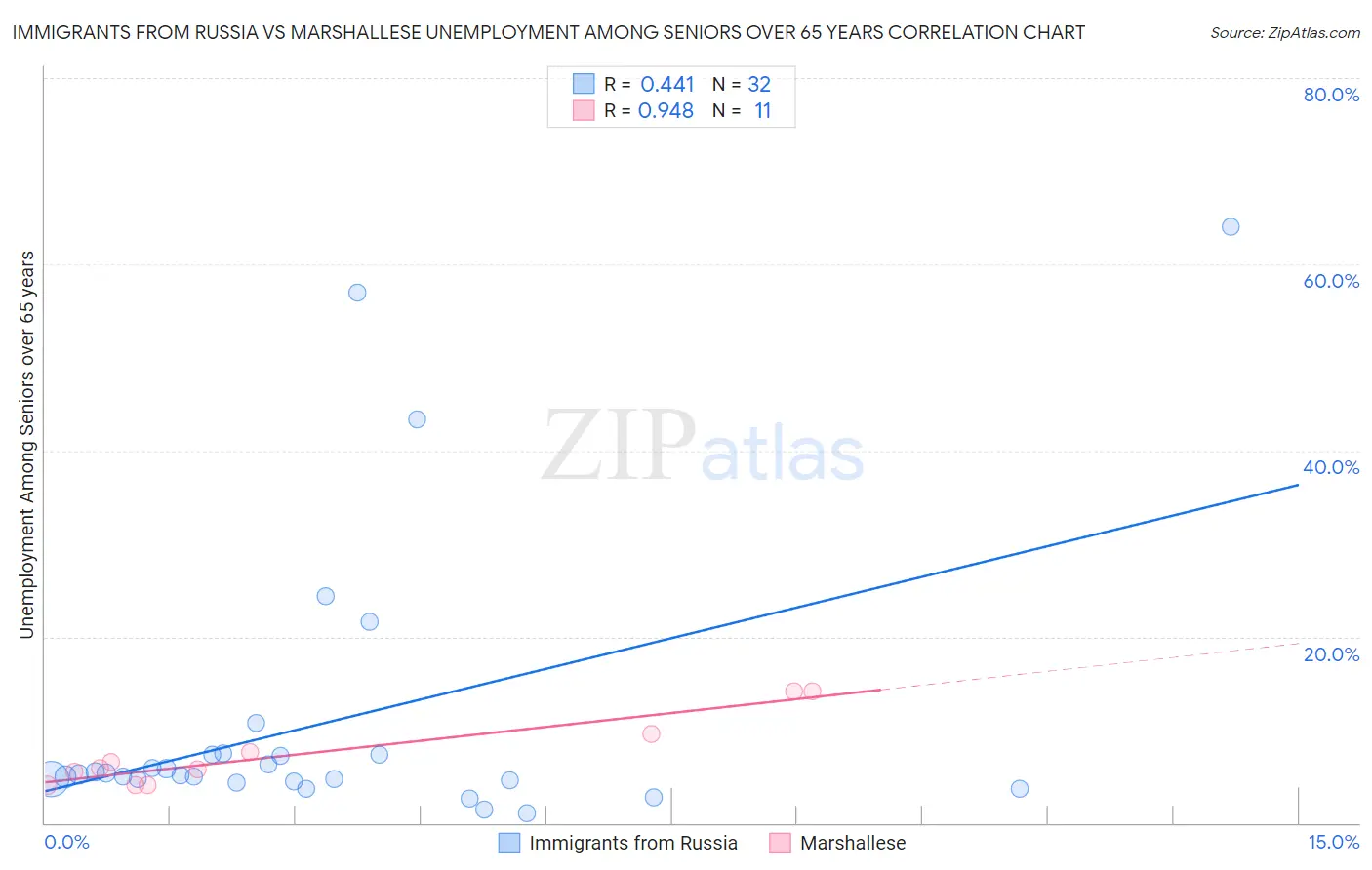 Immigrants from Russia vs Marshallese Unemployment Among Seniors over 65 years