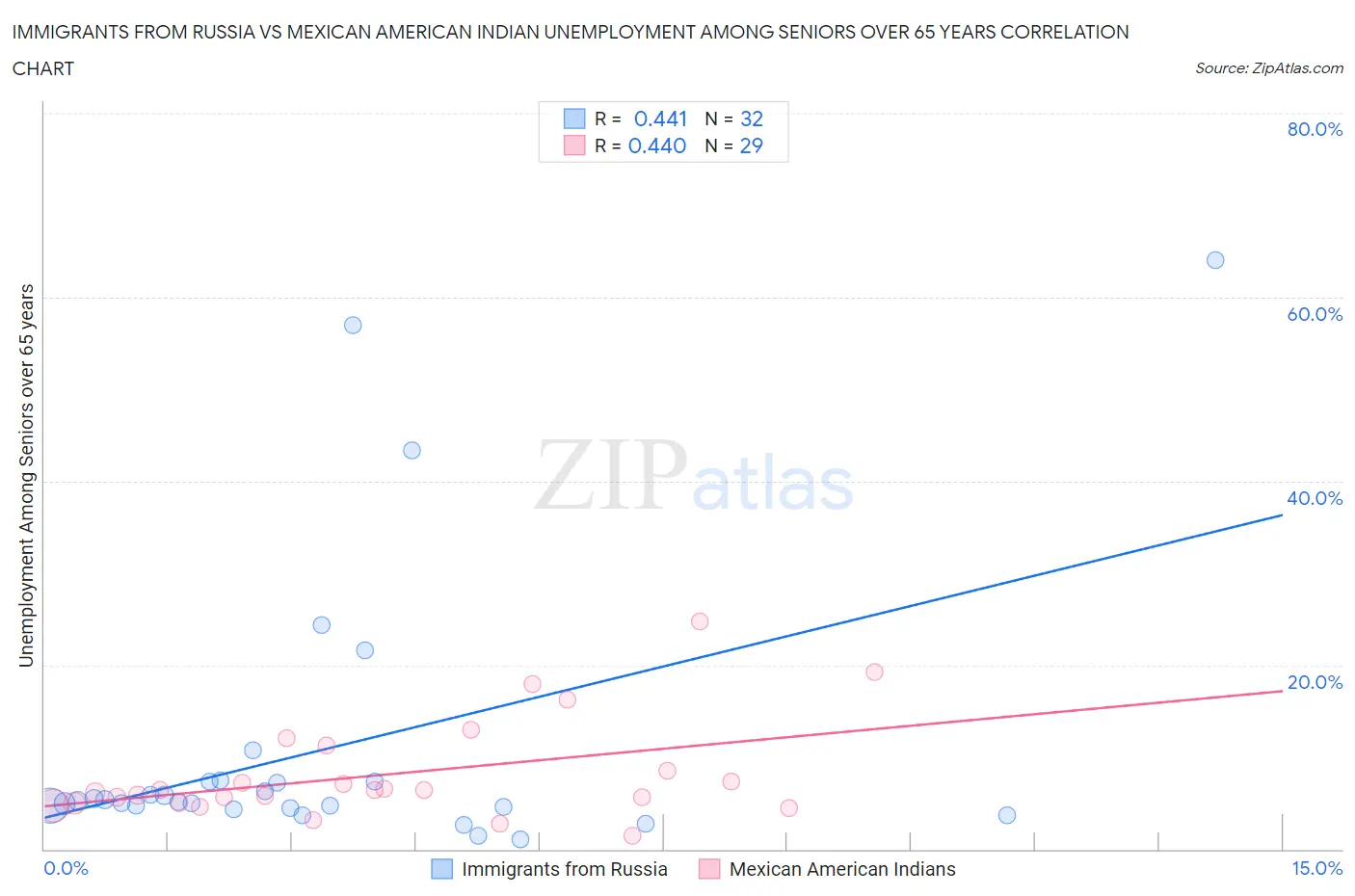 Immigrants from Russia vs Mexican American Indian Unemployment Among Seniors over 65 years