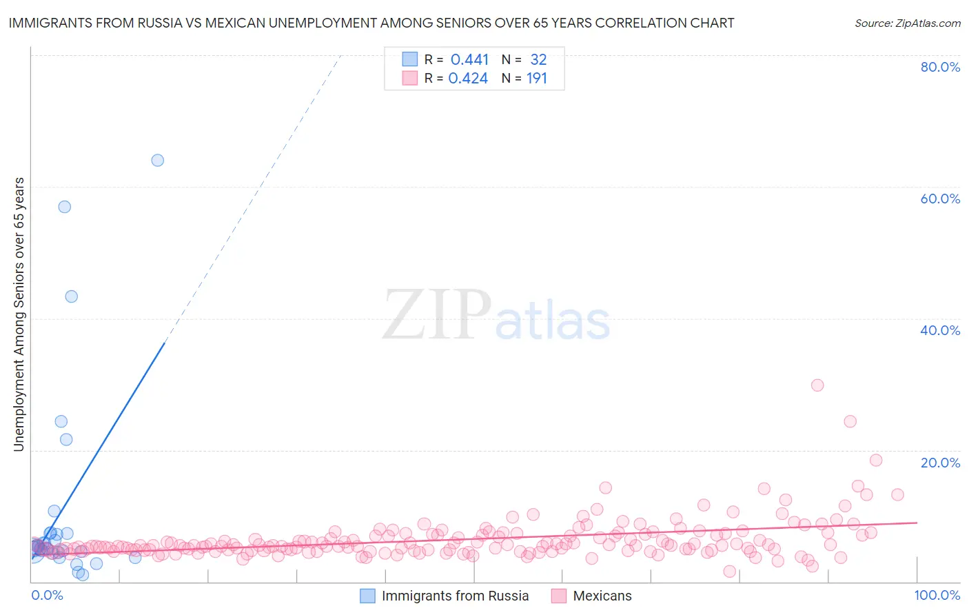 Immigrants from Russia vs Mexican Unemployment Among Seniors over 65 years