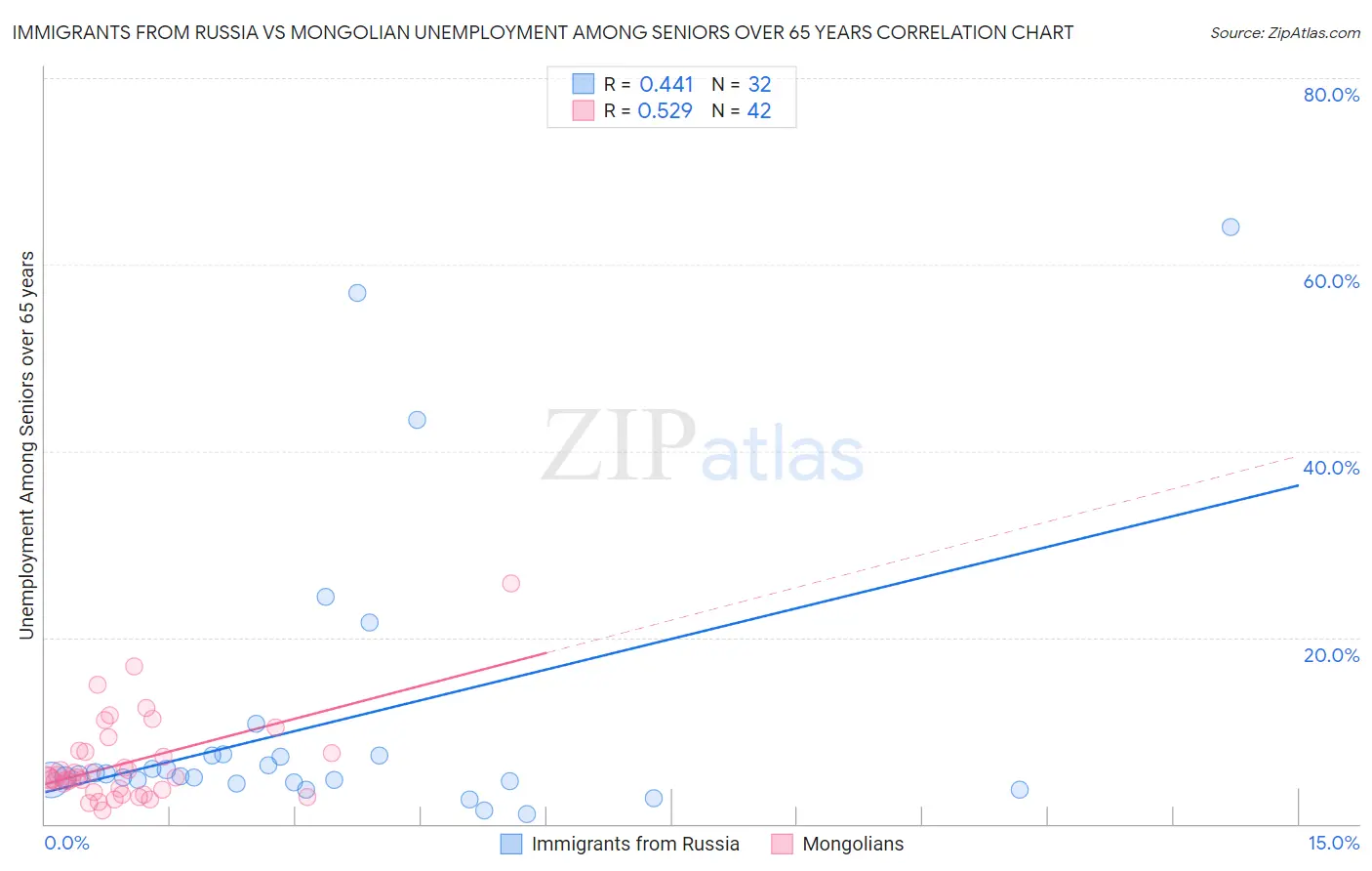 Immigrants from Russia vs Mongolian Unemployment Among Seniors over 65 years