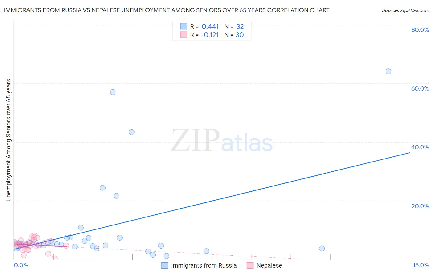 Immigrants from Russia vs Nepalese Unemployment Among Seniors over 65 years