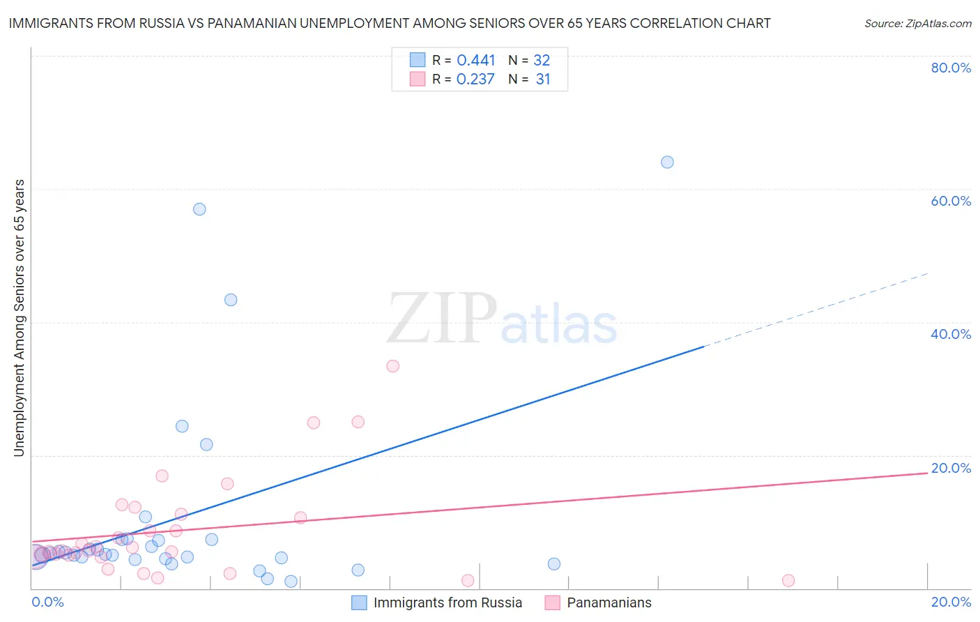 Immigrants from Russia vs Panamanian Unemployment Among Seniors over 65 years