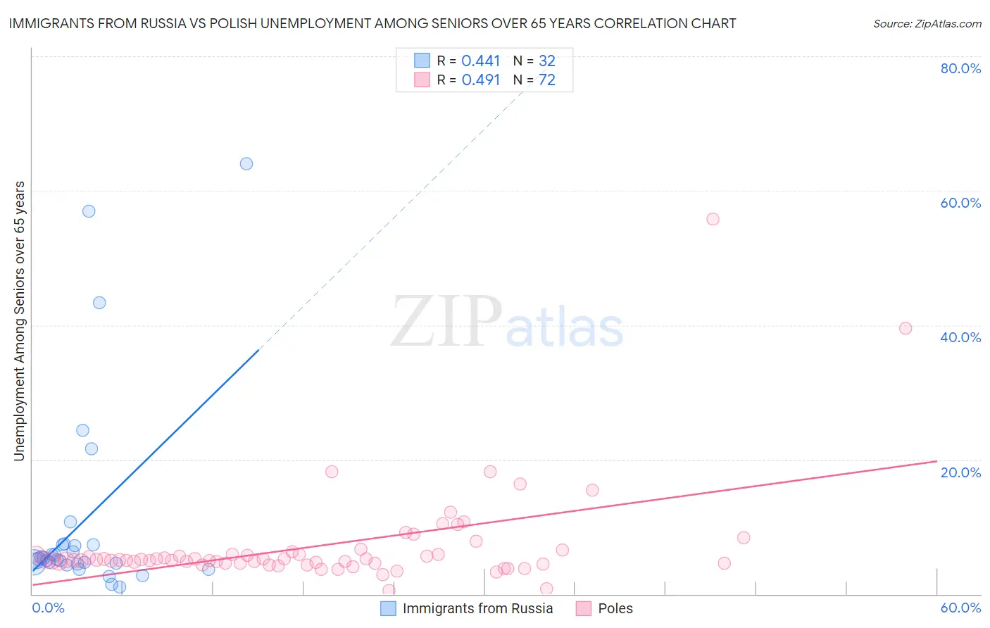 Immigrants from Russia vs Polish Unemployment Among Seniors over 65 years