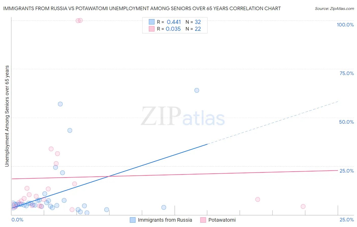 Immigrants from Russia vs Potawatomi Unemployment Among Seniors over 65 years