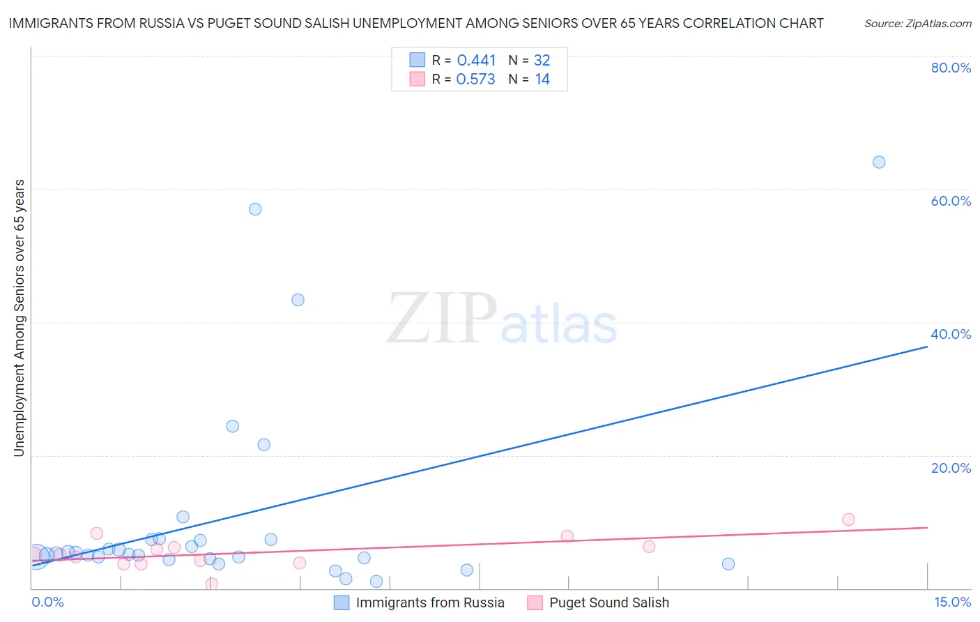 Immigrants from Russia vs Puget Sound Salish Unemployment Among Seniors over 65 years