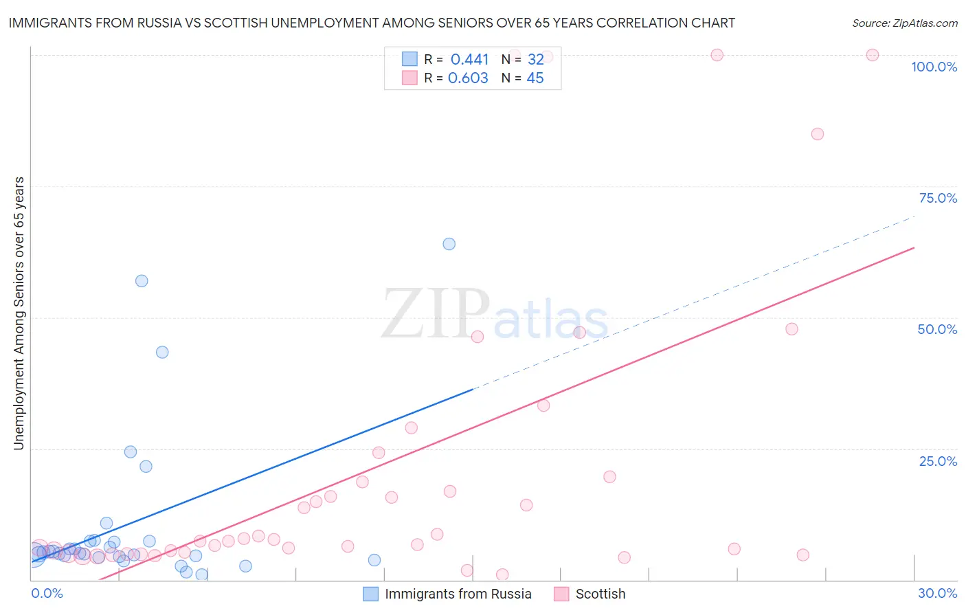 Immigrants from Russia vs Scottish Unemployment Among Seniors over 65 years