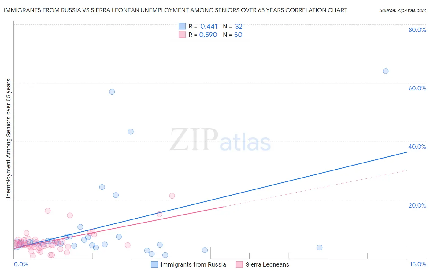 Immigrants from Russia vs Sierra Leonean Unemployment Among Seniors over 65 years