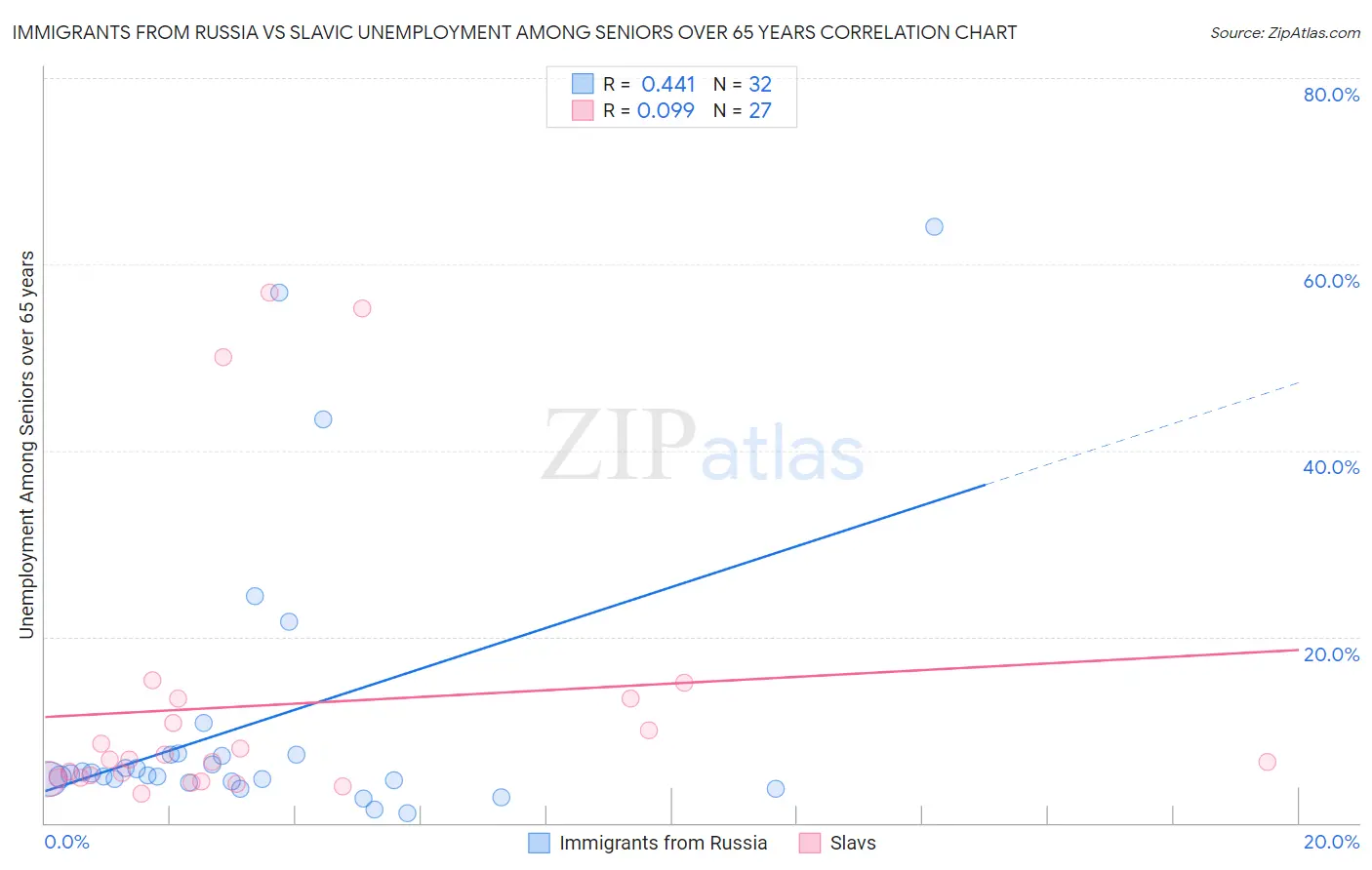 Immigrants from Russia vs Slavic Unemployment Among Seniors over 65 years