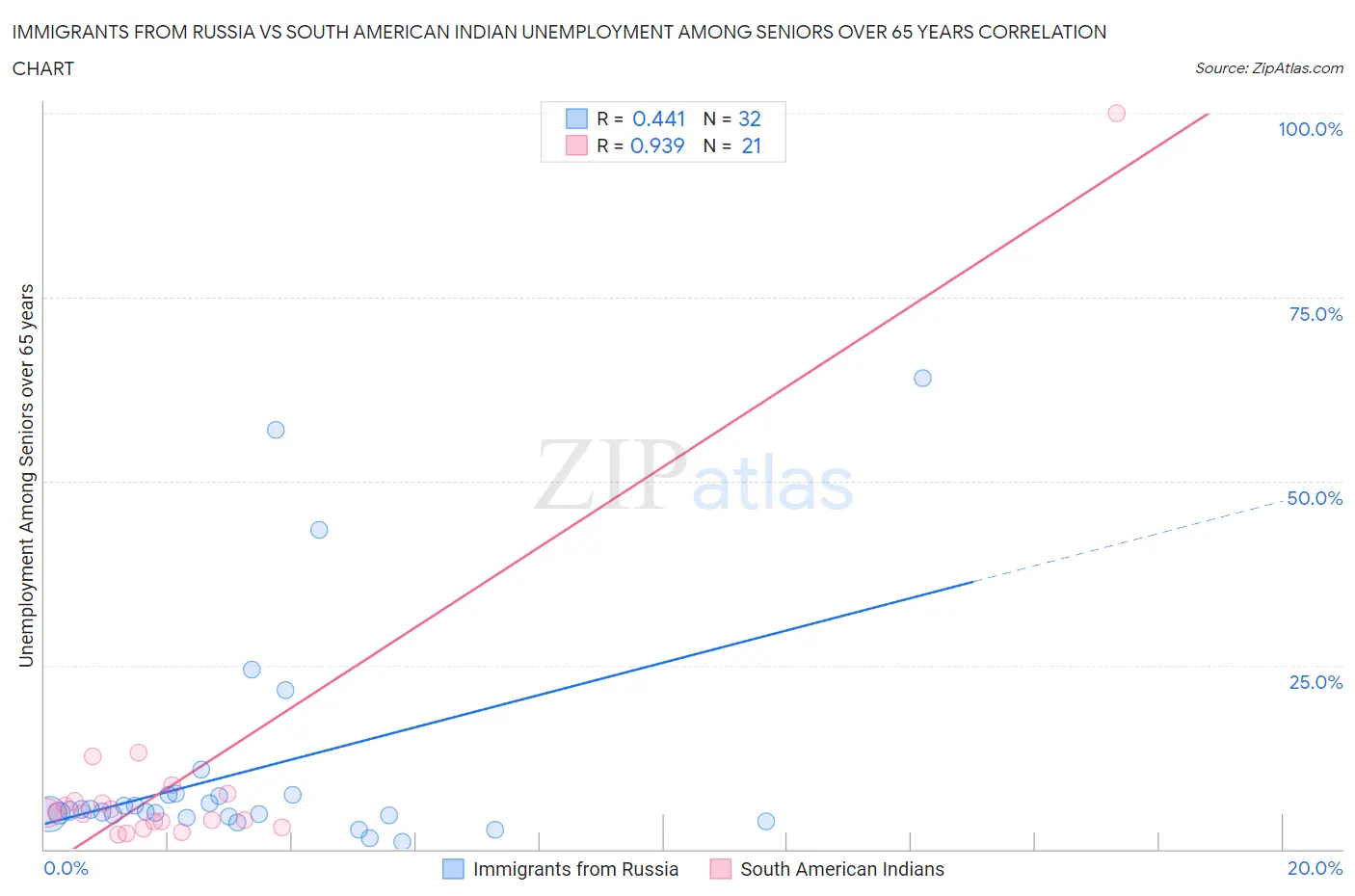 Immigrants from Russia vs South American Indian Unemployment Among Seniors over 65 years