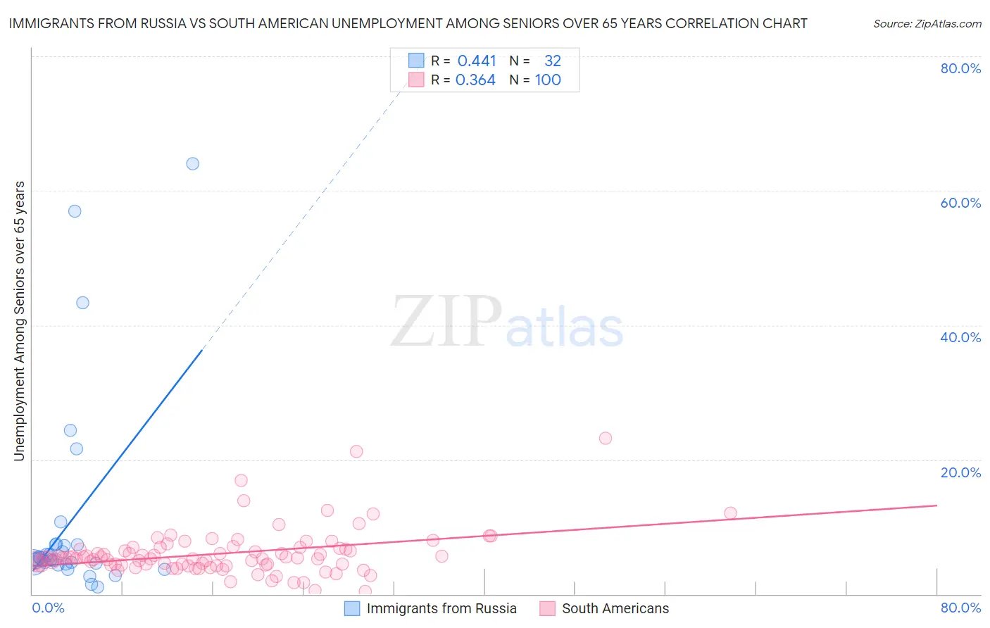 Immigrants from Russia vs South American Unemployment Among Seniors over 65 years