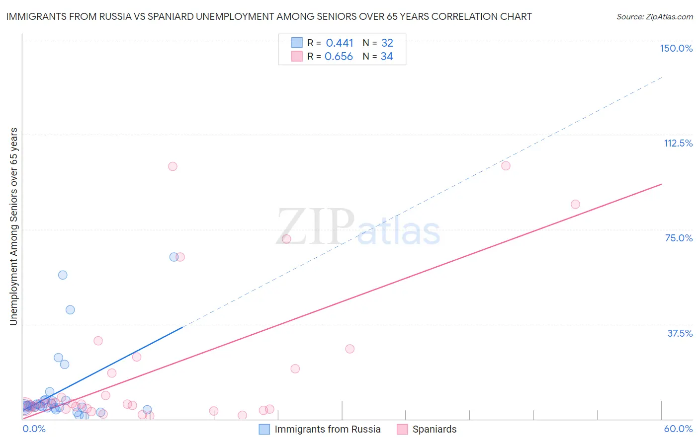 Immigrants from Russia vs Spaniard Unemployment Among Seniors over 65 years