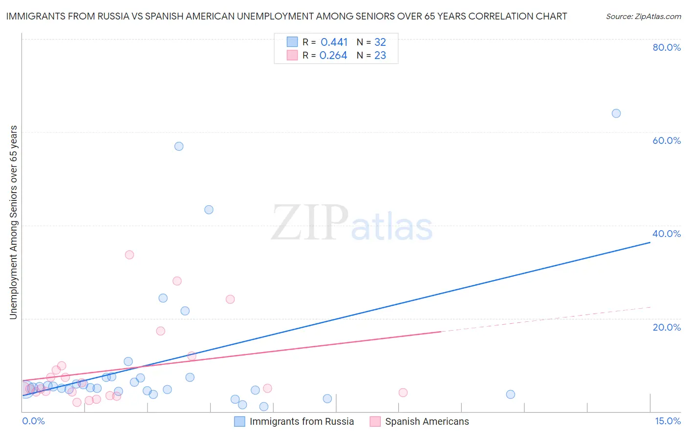 Immigrants from Russia vs Spanish American Unemployment Among Seniors over 65 years